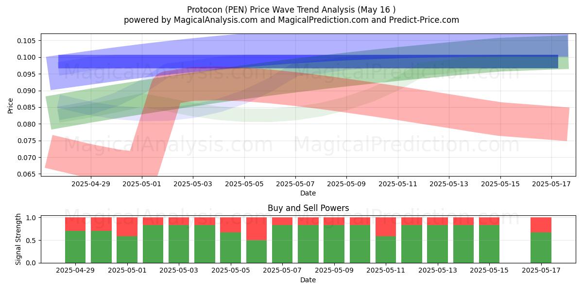  프로토콘 (PEN) Support and Resistance area (26 May) 