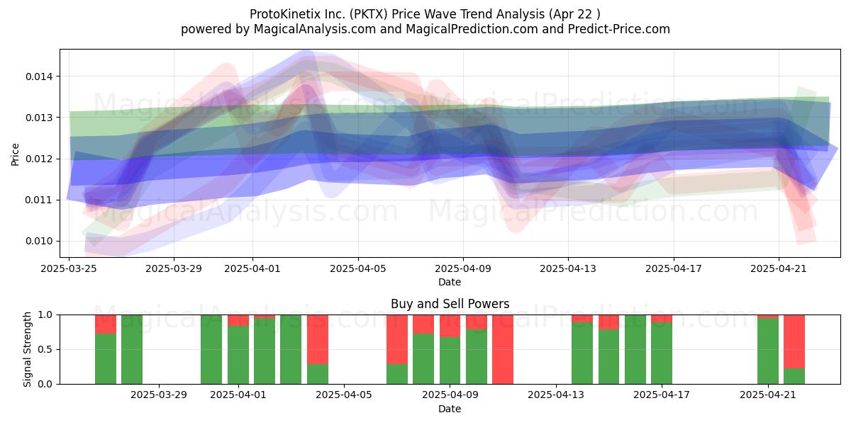  ProtoKinetix Inc. (PKTX) Support and Resistance area (22 Apr) 