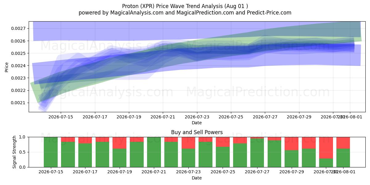  Proton (XPR) Support and Resistance area (31 Jul) 