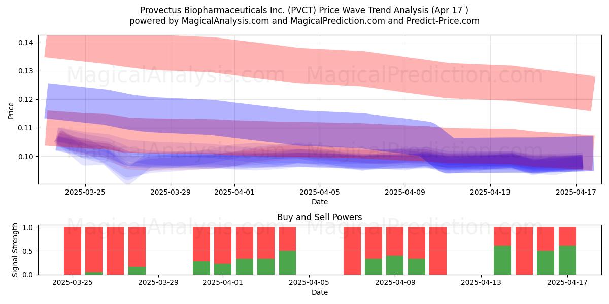  Provectus Biopharmaceuticals Inc. (PVCT) Support and Resistance area (17 Apr) 