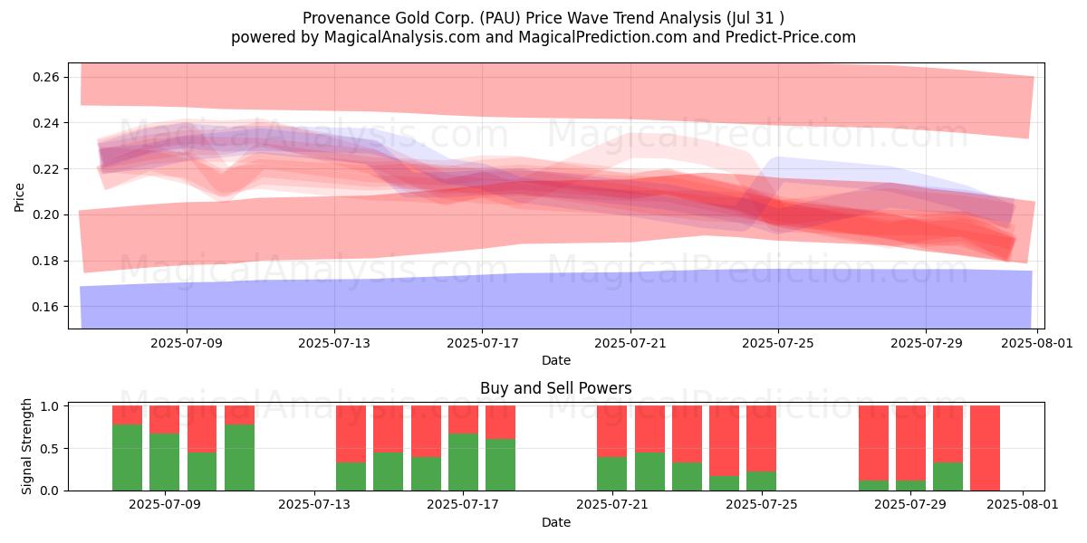  Provenance Gold Corp. (PAU) Support and Resistance area (30 Jul) 