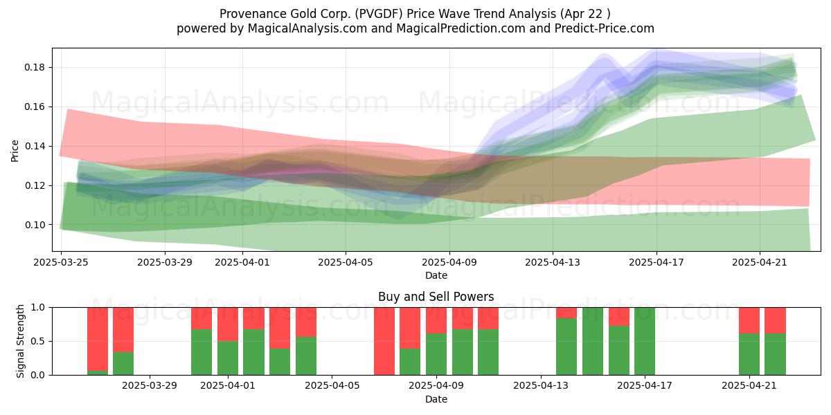  Provenance Gold Corp. (PVGDF) Support and Resistance area (22 Apr) 