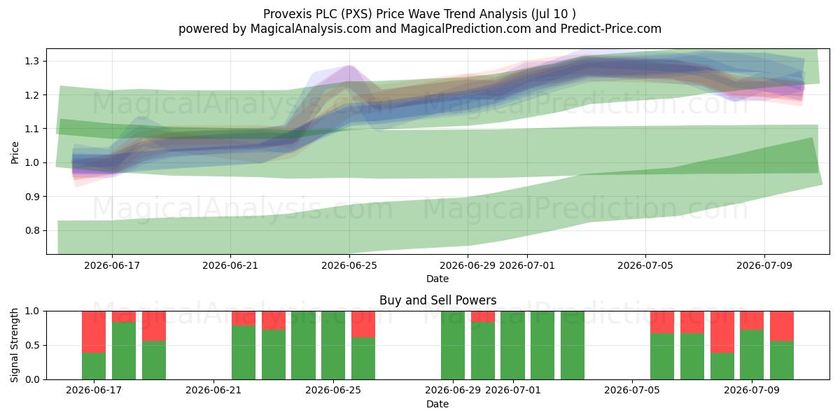  Provexis PLC (PXS) Support and Resistance area (09 Jul) 