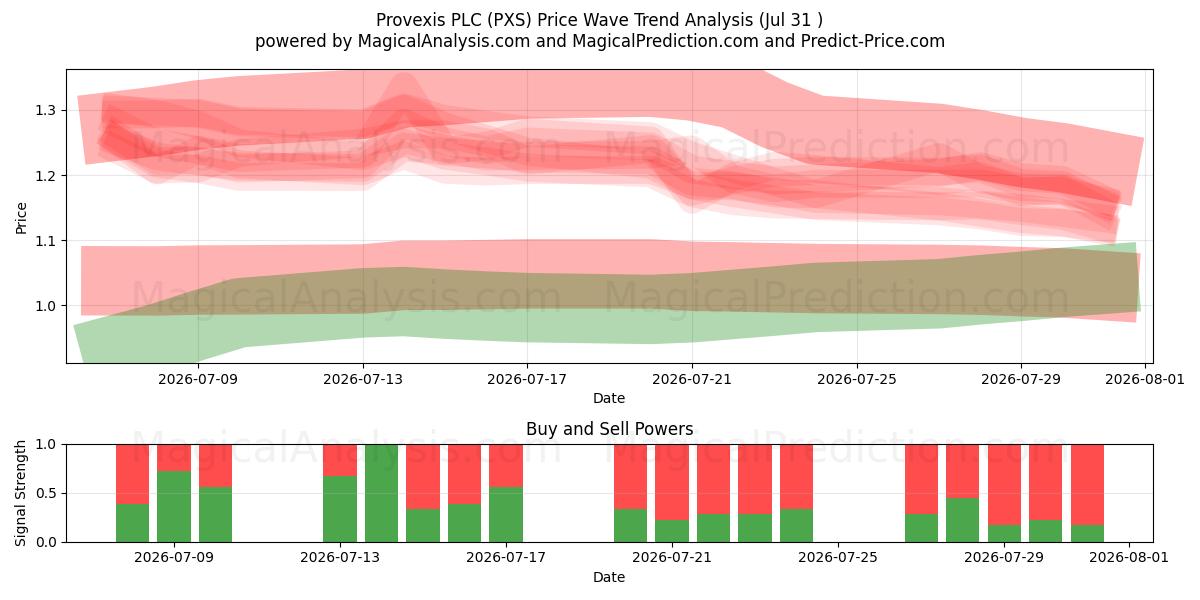 Provexis PLC (PXS) Support and Resistance area (30 Jul) 