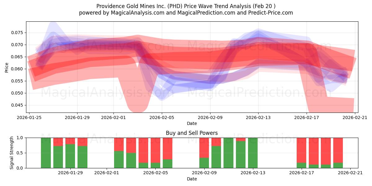  Providence Gold Mines Inc. (PHD) Support and Resistance area (19 Feb) 