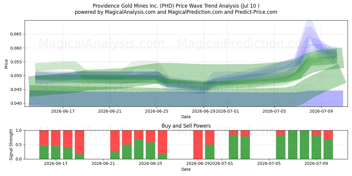  Providence Gold Mines Inc. (PHD) Support and Resistance area (09 Jul) 