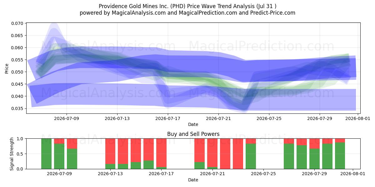  Providence Gold Mines Inc. (PHD) Support and Resistance area (30 Jul) 