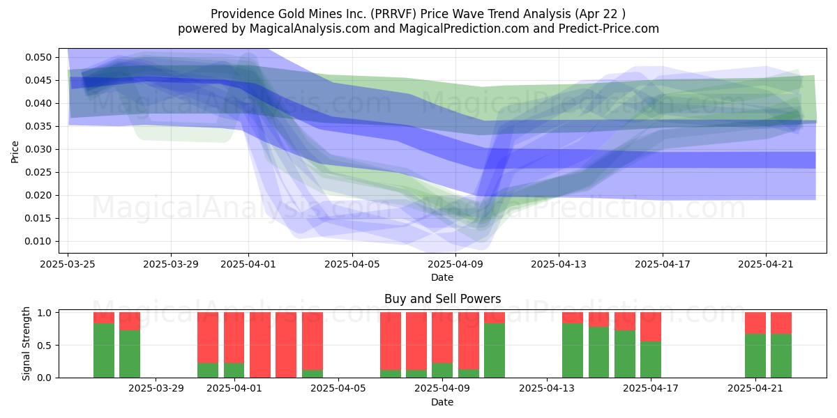  Providence Gold Mines Inc. (PRRVF) Support and Resistance area (22 Apr) 
