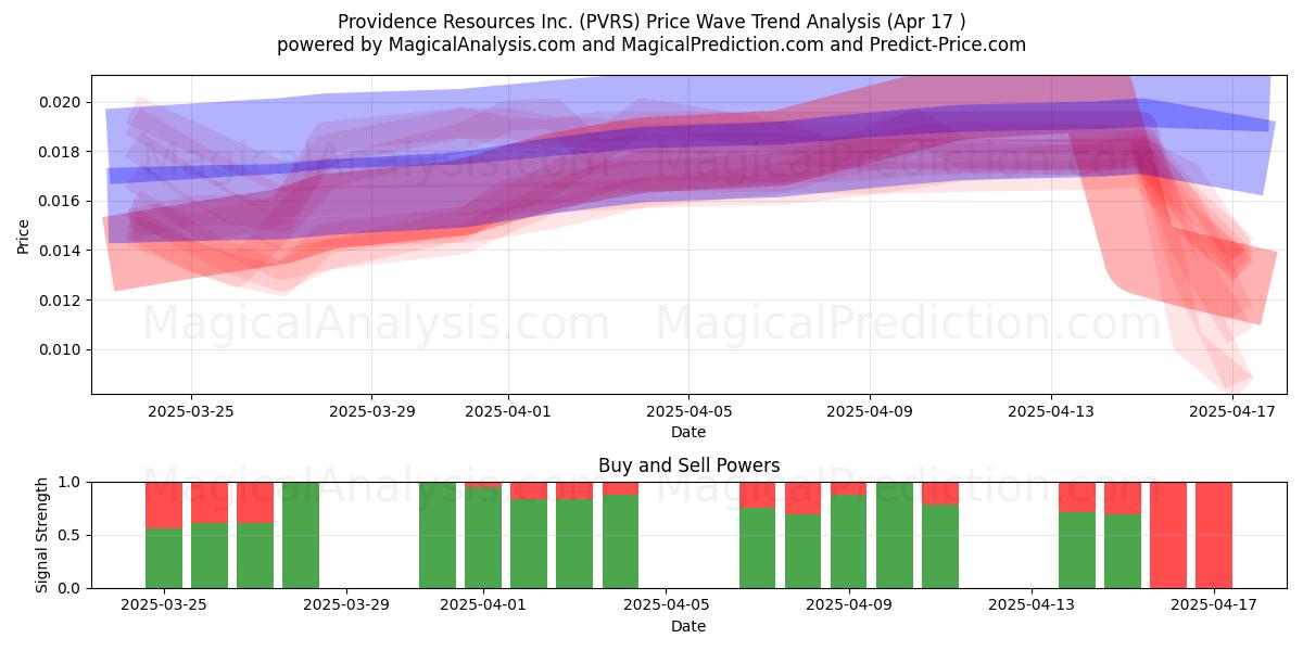  Providence Resources Inc. (PVRS) Support and Resistance area (17 Apr) 