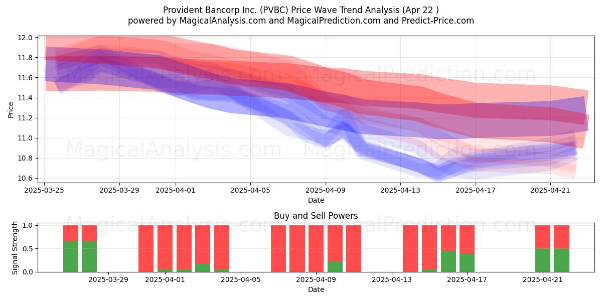  Provident Bancorp Inc. (PVBC) Support and Resistance area (22 Apr) 