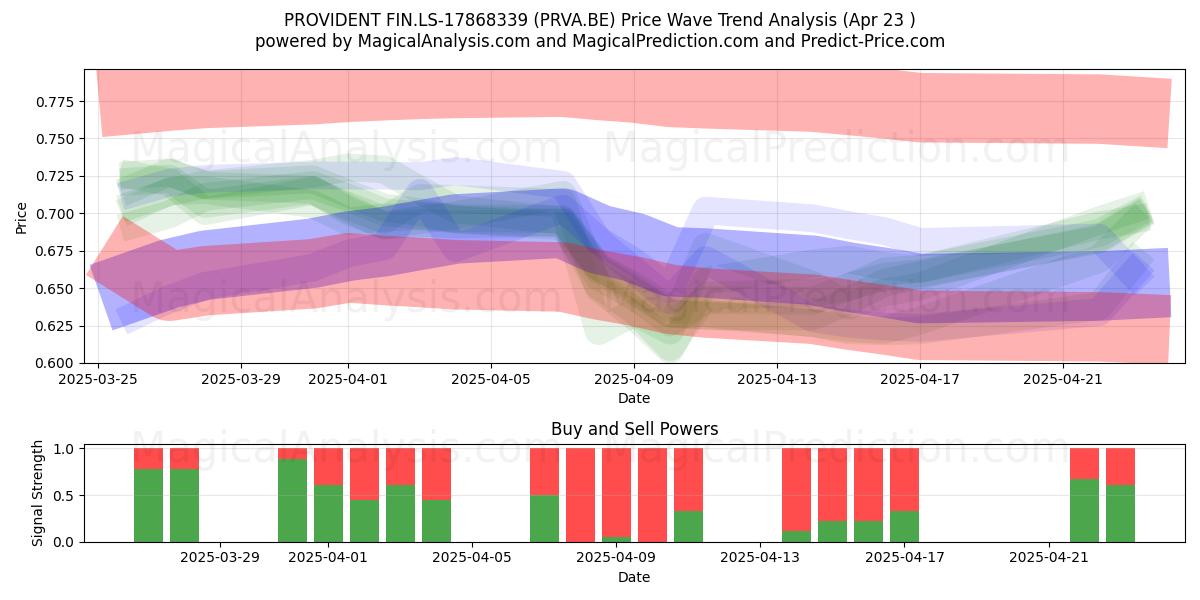  PROVIDENT FIN.LS-17868339 (PRVA.BE) Support and Resistance area (23 Apr) 