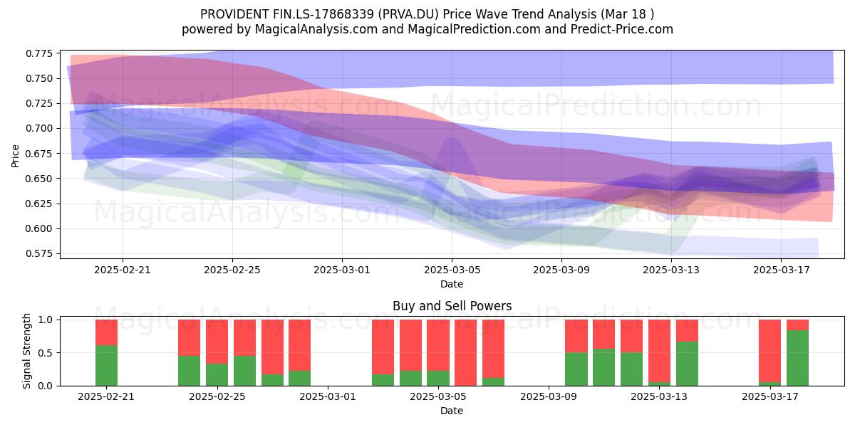  PROVIDENT FIN.LS-17868339 (PRVA.DU) Support and Resistance area (18 Mar) 