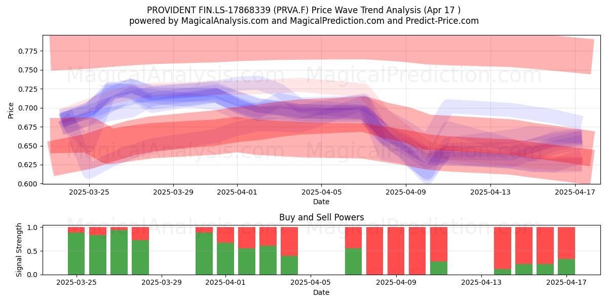  PROVIDENT FIN.LS-17868339 (PRVA.F) Support and Resistance area (17 Apr) 