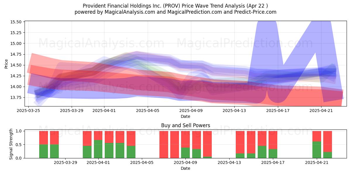  Provident Financial Holdings Inc. (PROV) Support and Resistance area (22 Apr) 