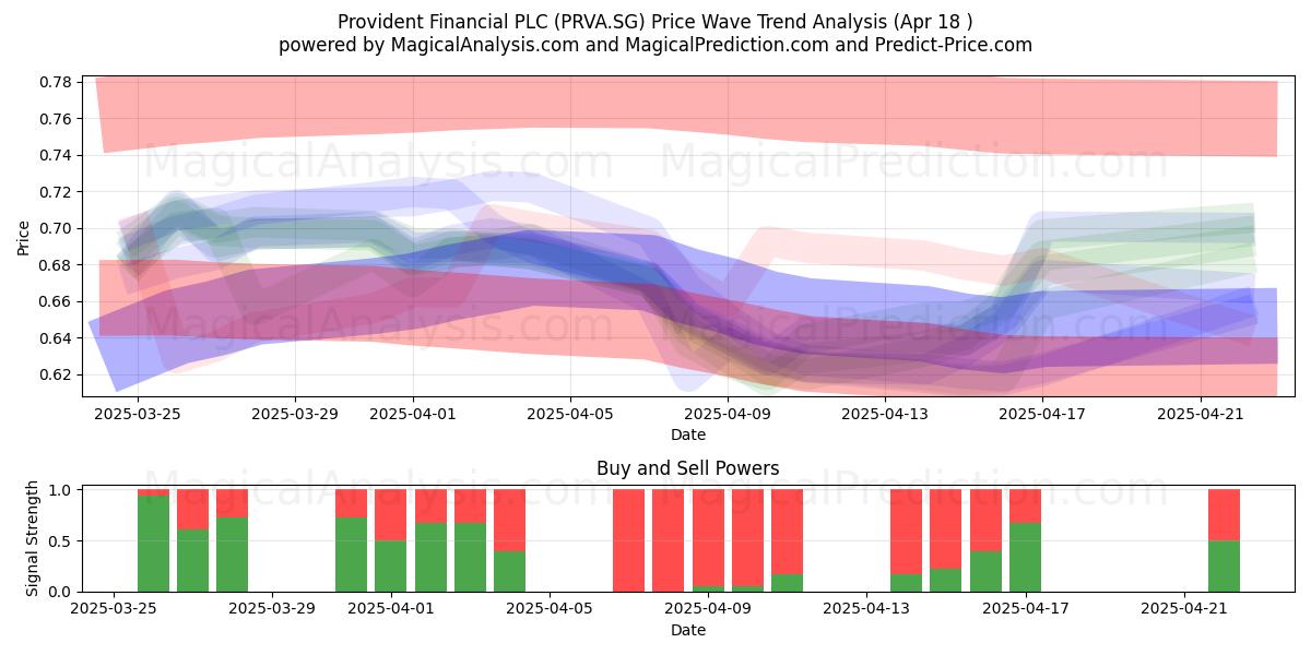  Provident Financial PLC (PRVA.SG) Support and Resistance area (18 Apr) 