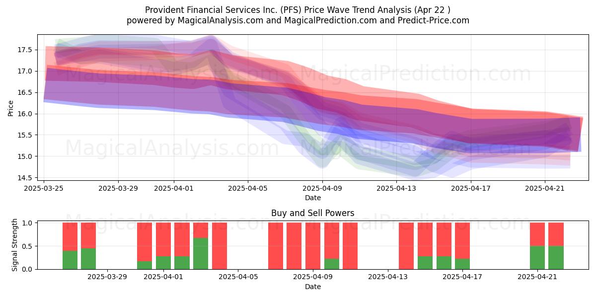  Provident Financial Services Inc. (PFS) Support and Resistance area (22 Apr) 