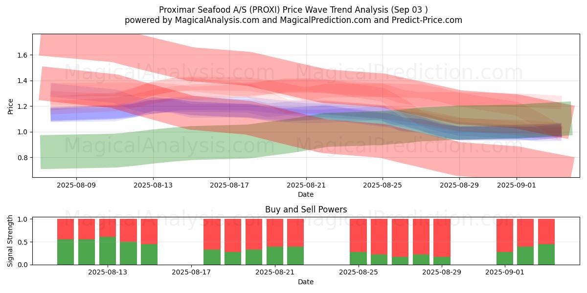  Proximar Seafood A/S (PROXI) Support and Resistance area (02 Sep) 