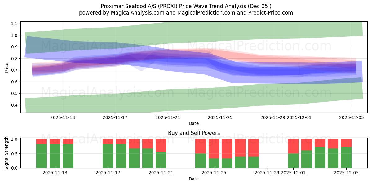  Proximar Seafood A/S (PROXI) Support and Resistance area (04 Dec) 