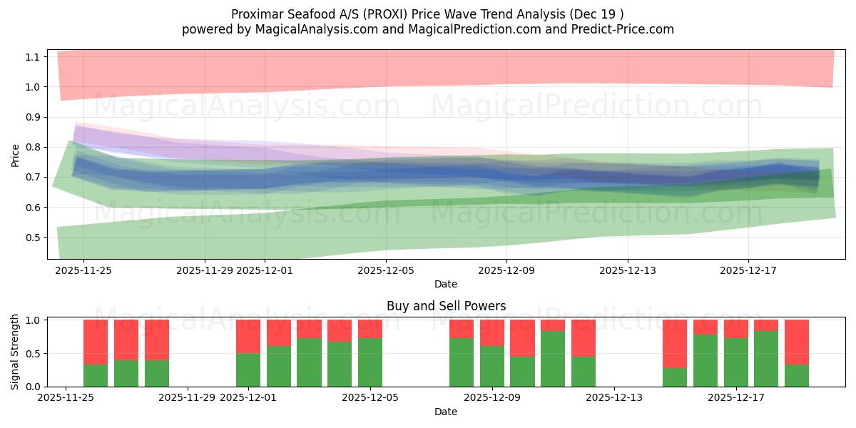  Proximar Seafood A/S (PROXI) Support and Resistance area (18 Dec) 
