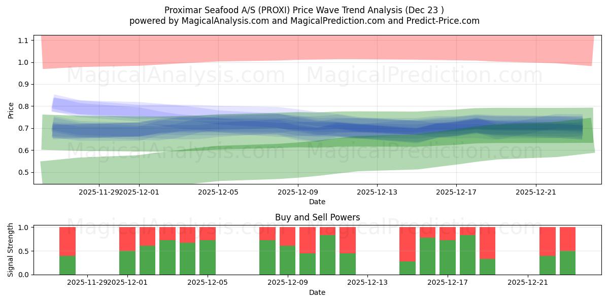  Proximar Seafood A/S (PROXI) Support and Resistance area (22 Dec) 