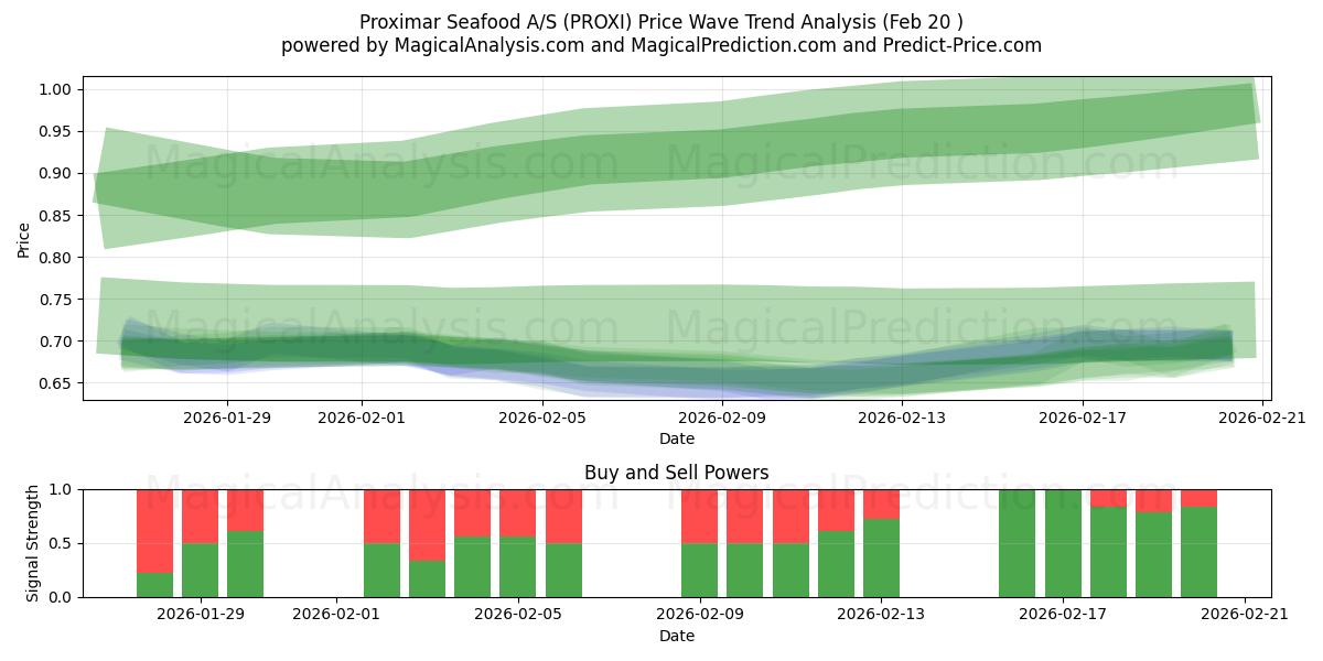 Proximar Seafood A/S (PROXI) Support and Resistance area (19 Feb) 