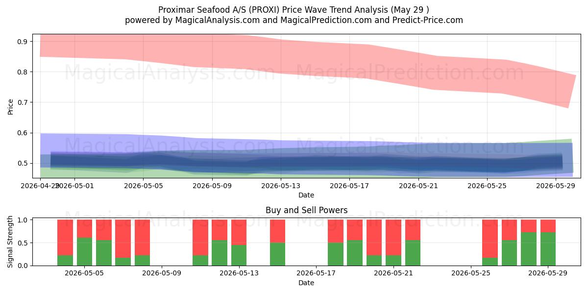  Proximar Seafood A/S (PROXI) Support and Resistance area (28 May) 