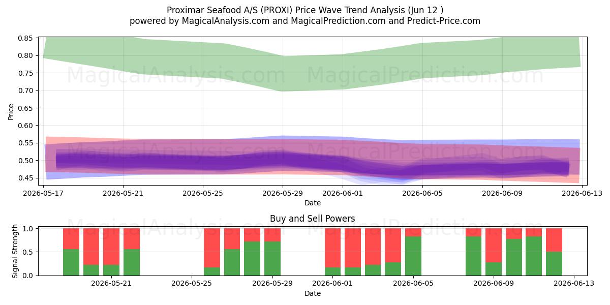  Proximar Seafood A/S (PROXI) Support and Resistance area (11 Jun) 