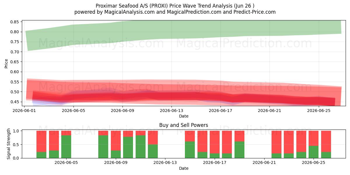  Proximar Seafood A/S (PROXI) Support and Resistance area (25 Jun) 