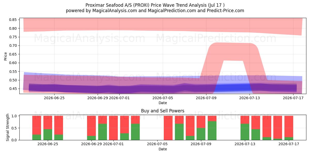 Proximar Seafood A/S (PROXI) Support and Resistance area (16 Jul) 