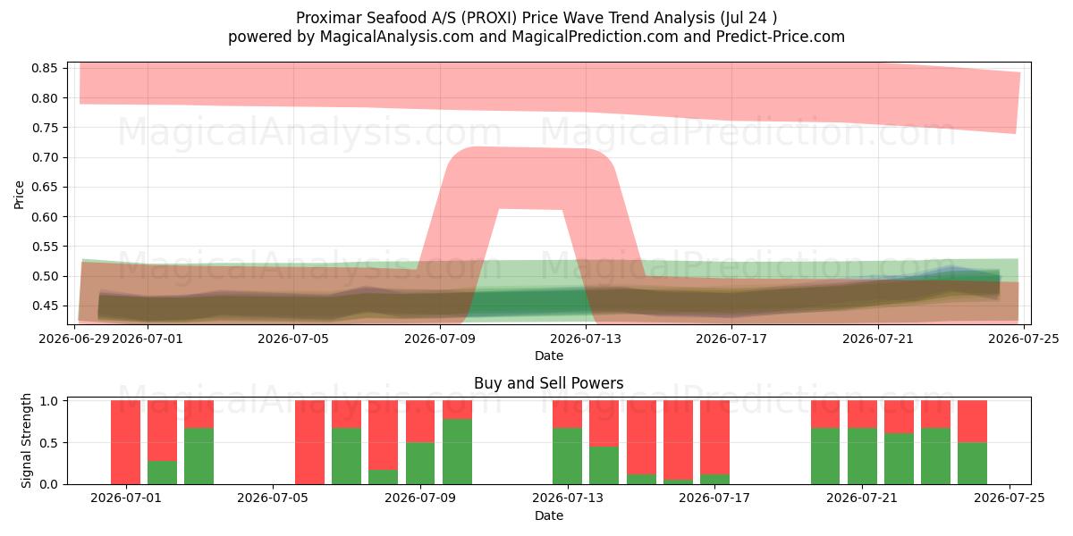  Proximar Seafood A/S (PROXI) Support and Resistance area (23 Jul) 
