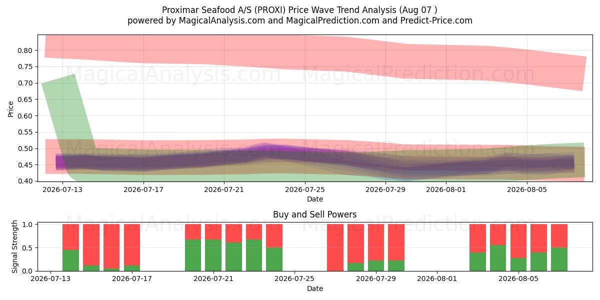  Proximar Seafood A/S (PROXI) Support and Resistance area (06 Aug) 