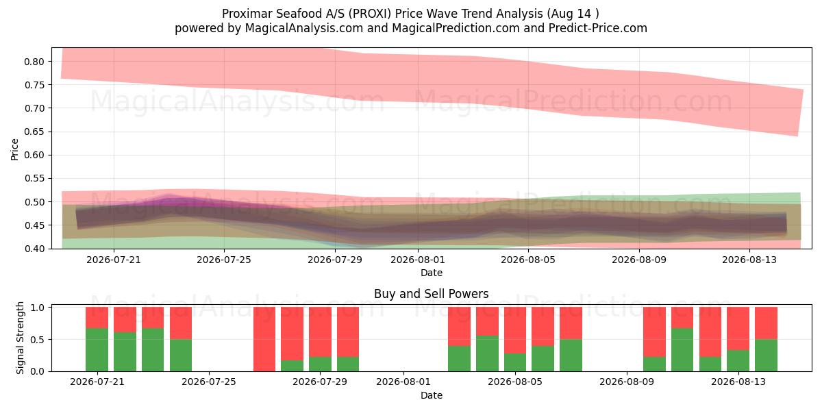  Proximar Seafood A/S (PROXI) Support and Resistance area (13 Aug) 