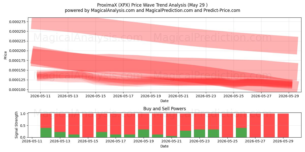  ProximaX (XPX) Support and Resistance area (28 May) 