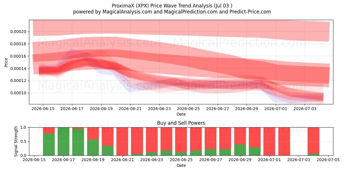  ProximaX (XPX) Support and Resistance area (02 Jul) 