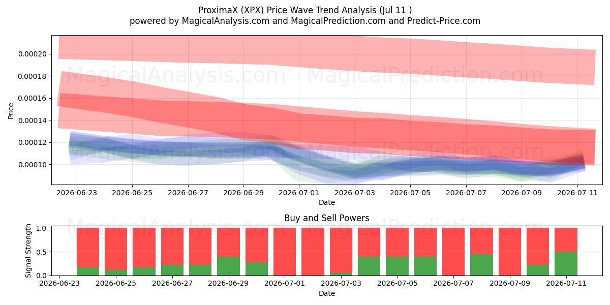  ProximaX (XPX) Support and Resistance area (10 Jul) 