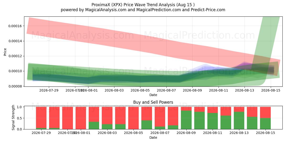  ProximaX (XPX) Support and Resistance area (14 Aug) 