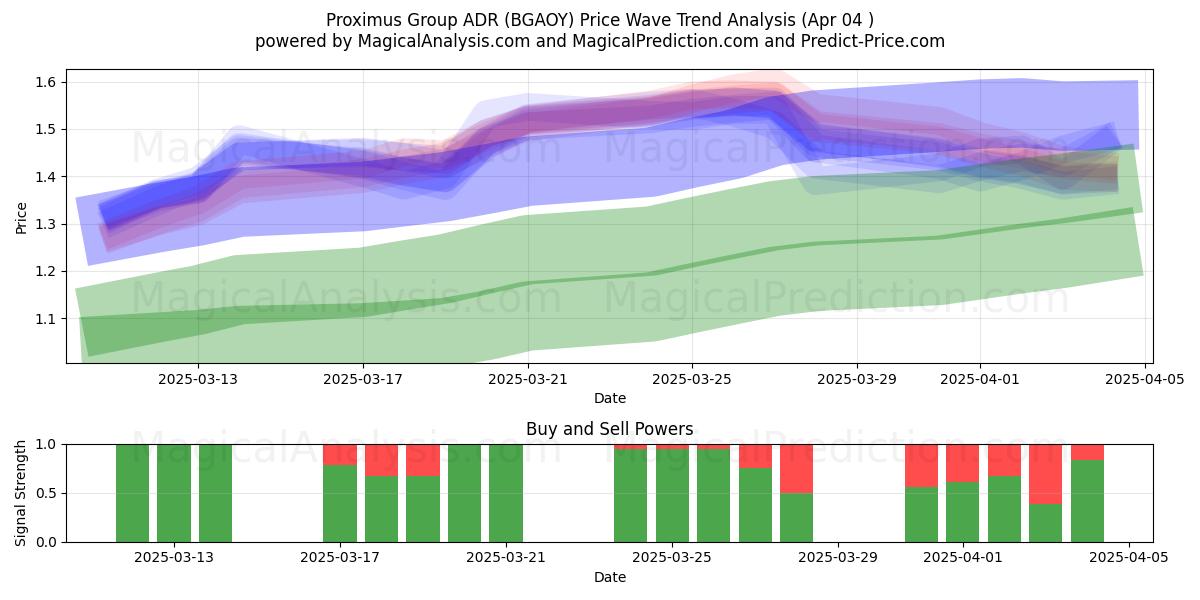  Proximus Group ADR (BGAOY) Support and Resistance area (04 Apr) 