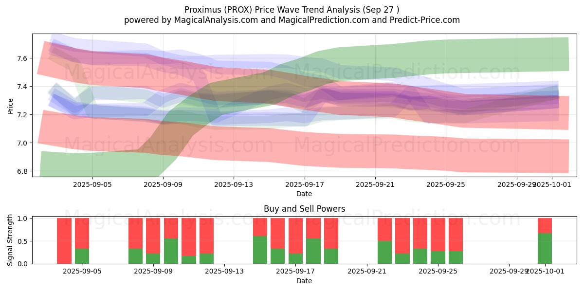  Proximus (PROX) Support and Resistance area (26 Sep) 