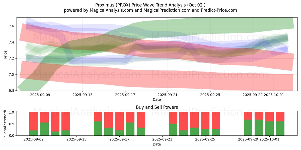  Proximus (PROX) Support and Resistance area (01 Oct) 