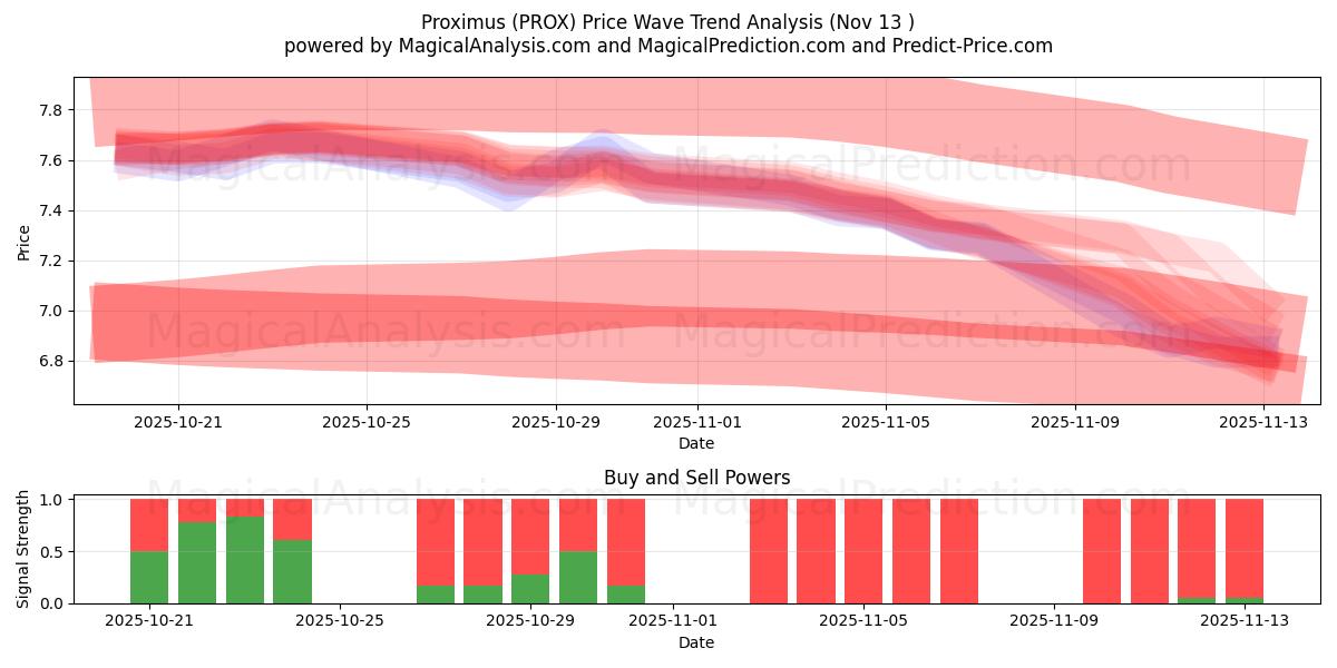  Proximus (PROX) Support and Resistance area (12 Nov) 