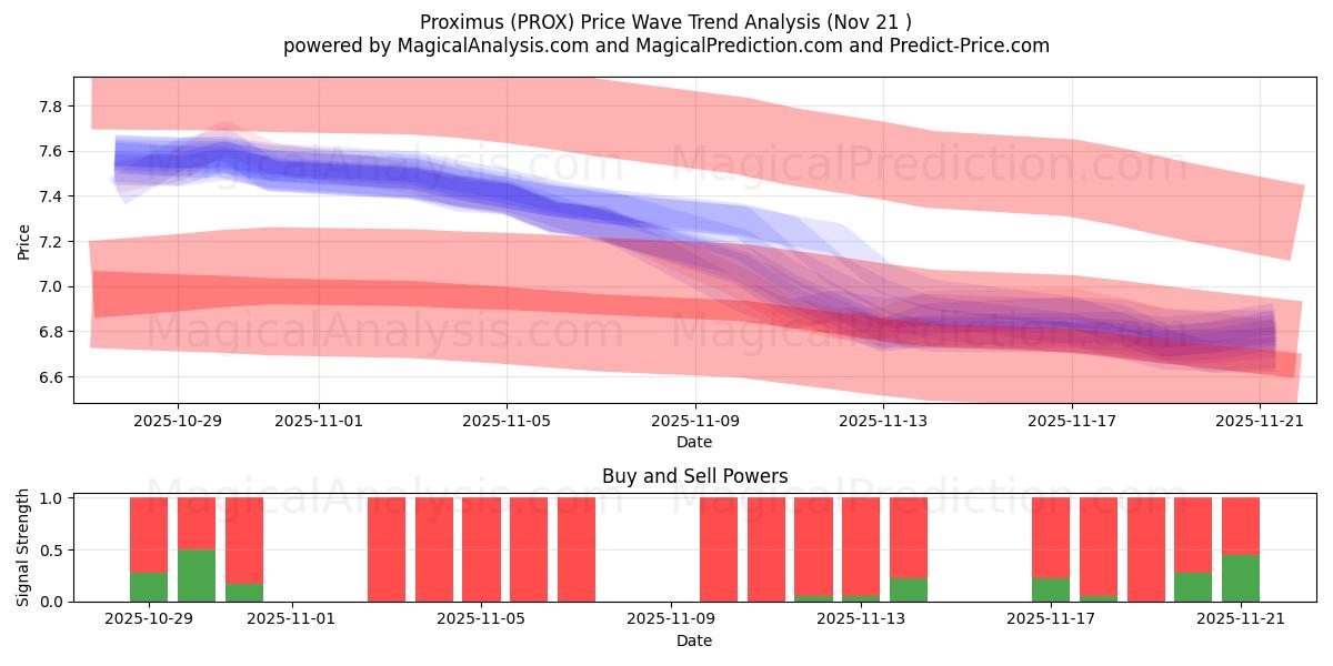  Proximus (PROX) Support and Resistance area (20 Nov) 