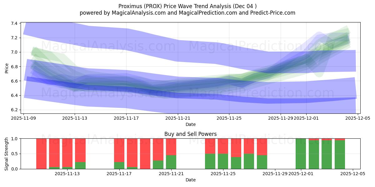  Proximus (PROX) Support and Resistance area (03 Dec) 