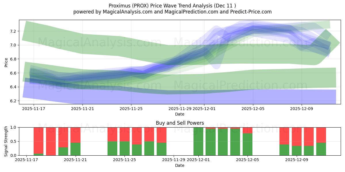  Proximus (PROX) Support and Resistance area (08 Dec) 