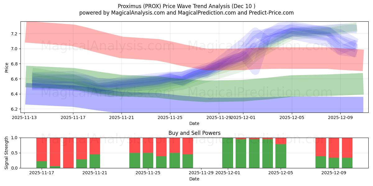  Proximus (PROX) Support and Resistance area (09 Dec) 