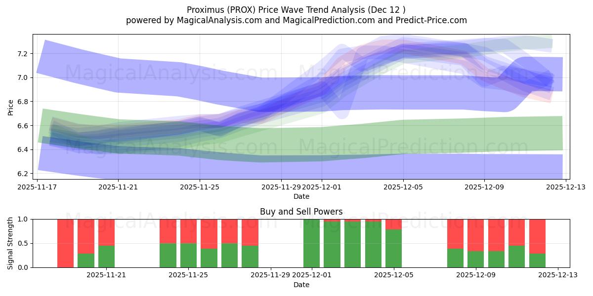  Proximus (PROX) Support and Resistance area (11 Dec) 