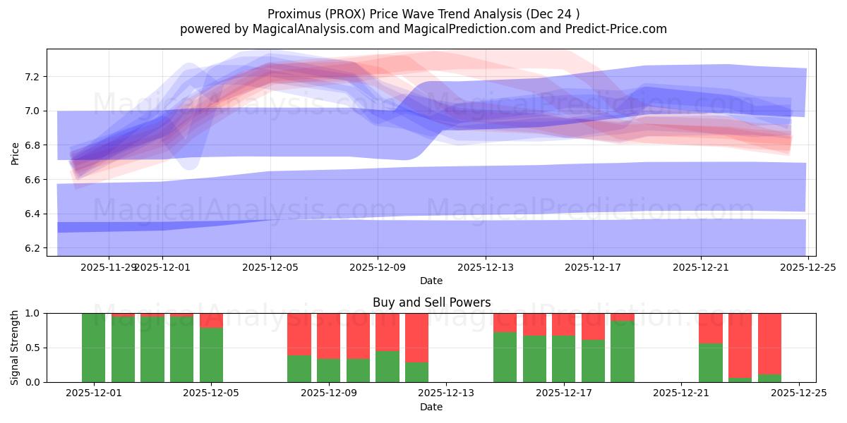  Proximus (PROX) Support and Resistance area (23 Dec) 