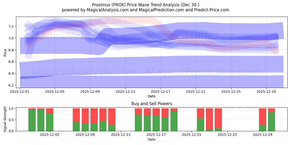  Proximus (PROX) Support and Resistance area (24 Dec) 