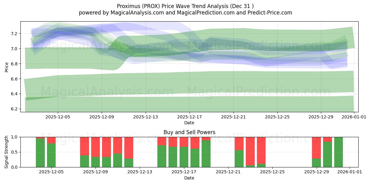  Proximus (PROX) Support and Resistance area (30 Dec) 