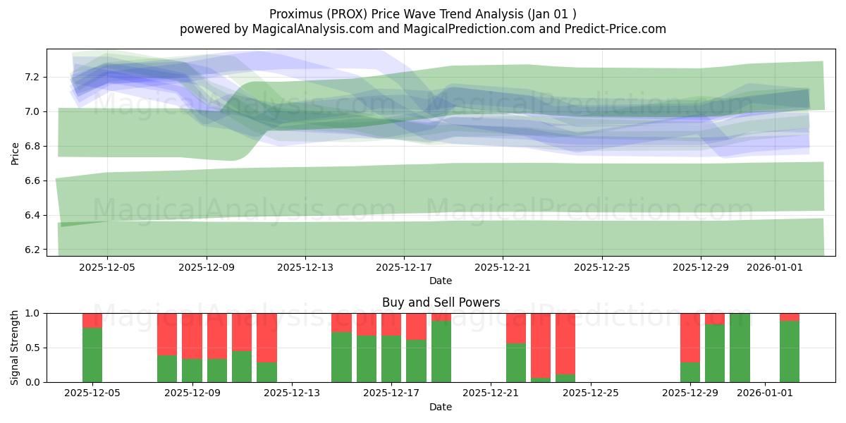  Proximus (PROX) Support and Resistance area (31 Dec) 