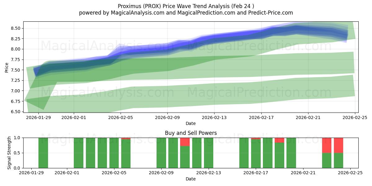  Proximus (PROX) Support and Resistance area (23 Feb) 